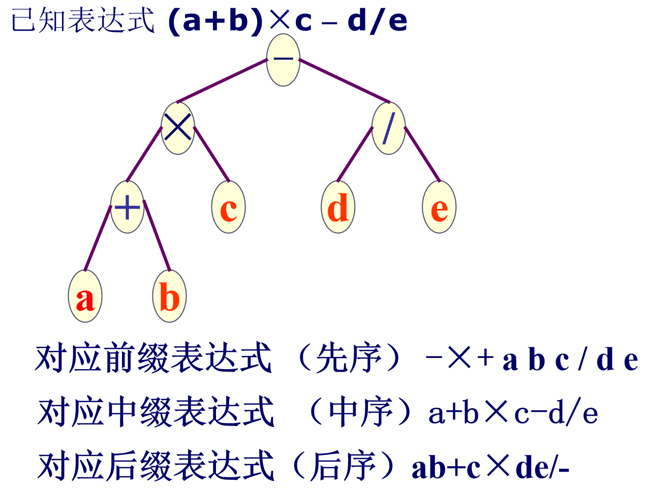 二叉树算术表达式.png