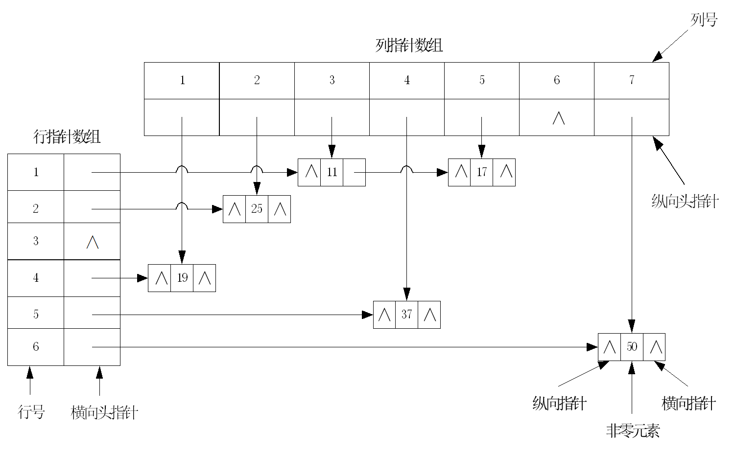 稀疏矩阵链表3.png