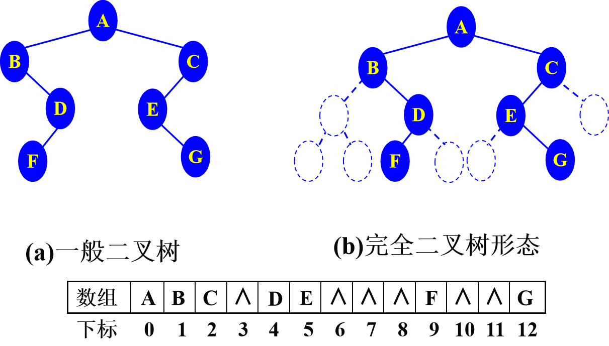 非完全二叉树顺序存储.png