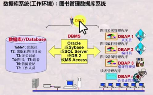%'/Databa  Tablet:  DBMS  Oracle  &Sybase  YESQL server  DBAP 1  DBAP 2  DBAP 3  DBAP 