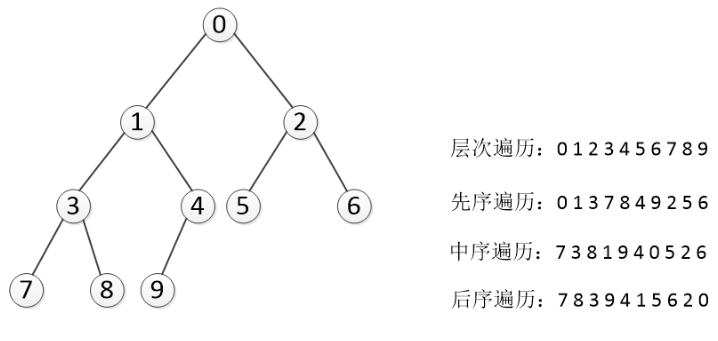 数据结构中的树(二叉树、二叉搜索树、AVL树)
