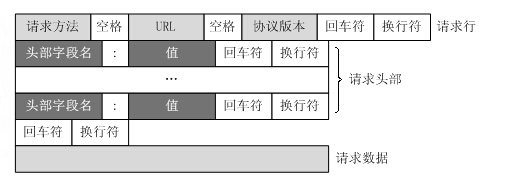 请求报文