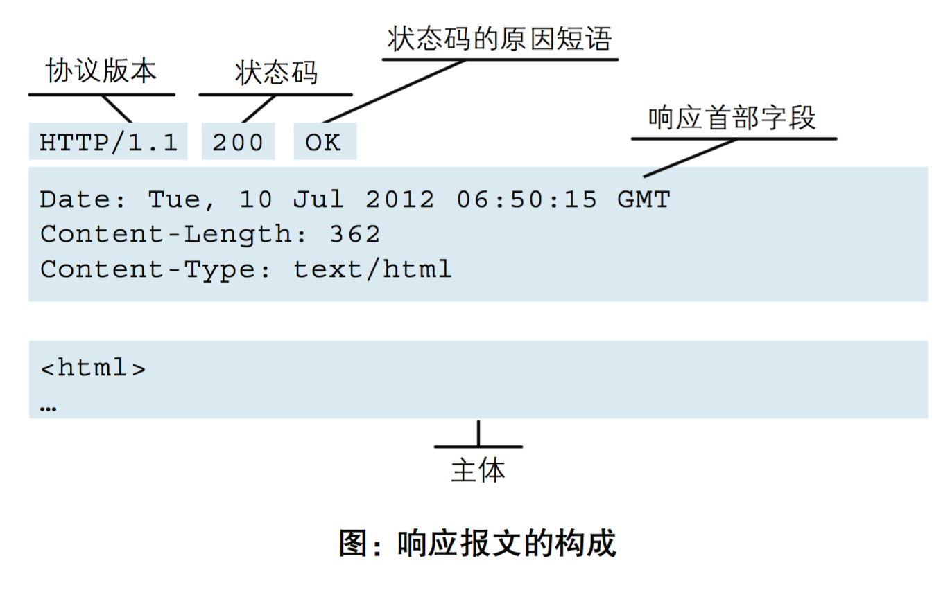 响应报文的构成