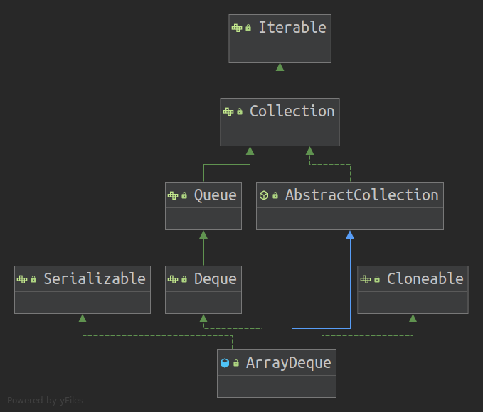 ArrayDeque依赖