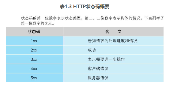 响应消息的状态码