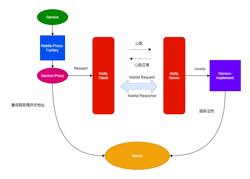 GitHub - Warrenlam666/nobita-rpc: 一个基于netty的rpc远程调用框架