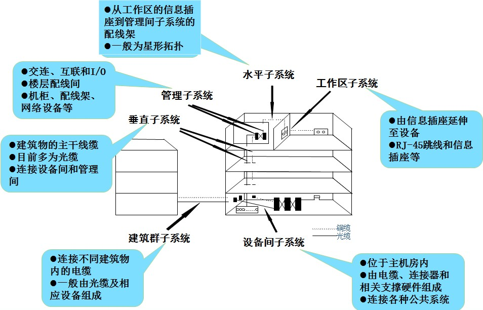 综合布线系统结构的六个独立的子系统