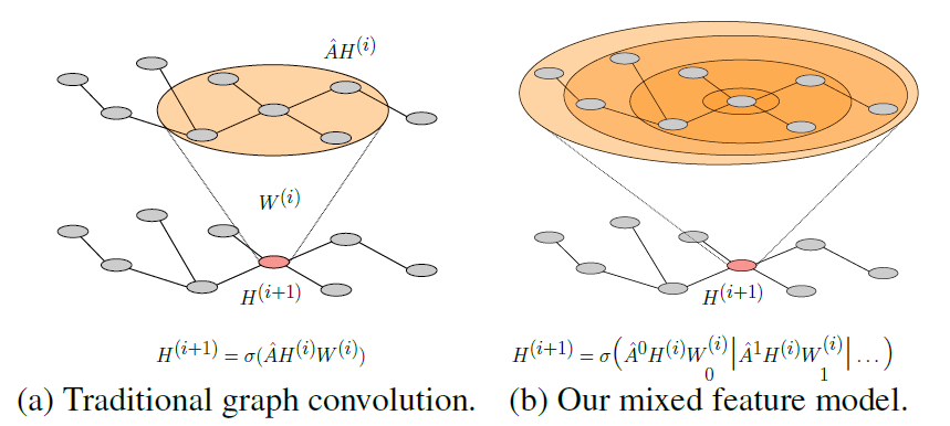 MixHop:Higher-Order Graph Convolutional Architectures via Sparsified Neighborhood Mixing