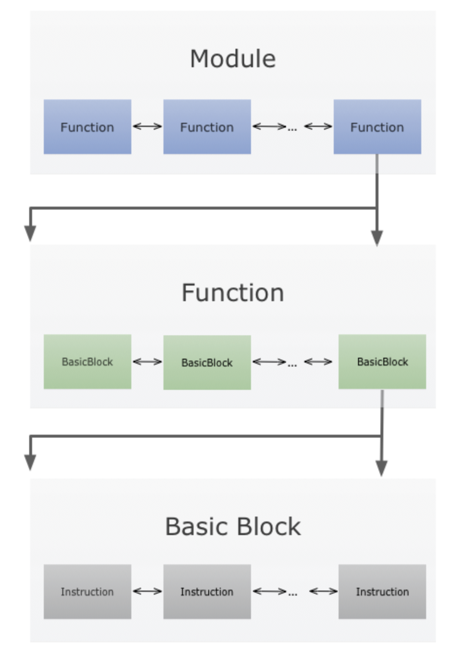 llvm IR学习 Focu on yourself.