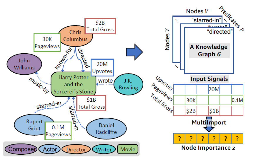 MultiImport: Inferring Node Importance in a Knowledge Graph from Multiple Input Signals