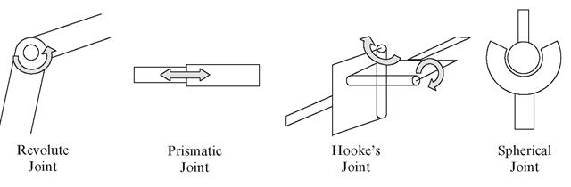 Rotary motion and linear motion