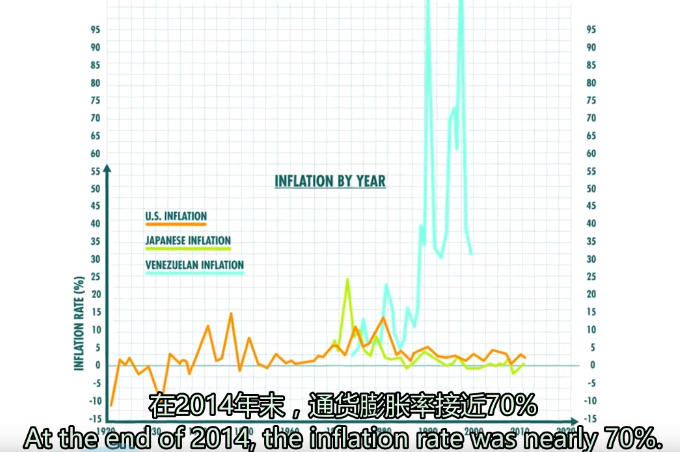 美、日、委内瑞拉的通胀率