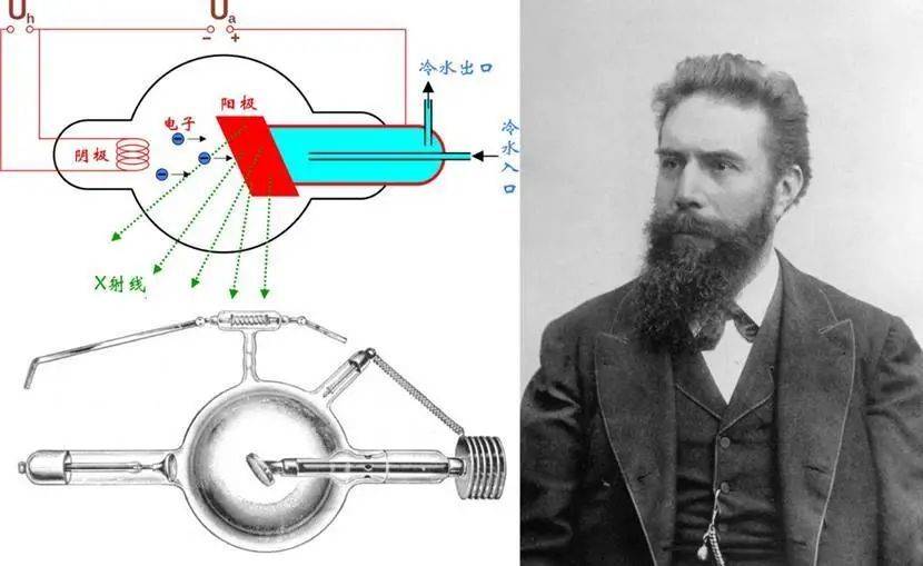 伦琴取来各种不同的物品,包括书本,木板,铝片等等,放在阴极射线管和