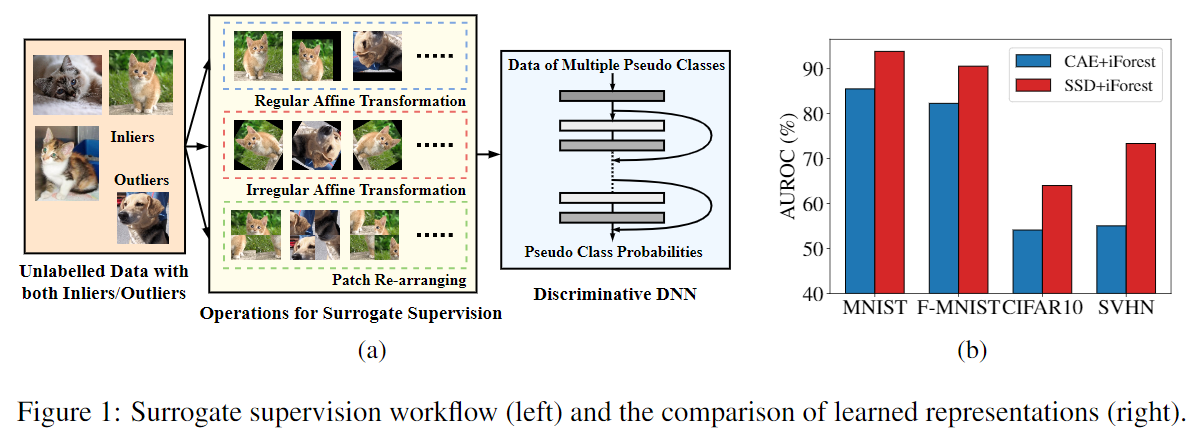 Effective End-to-end Unsupervised Outlier Detection via Linear Priority of Discriminative Network