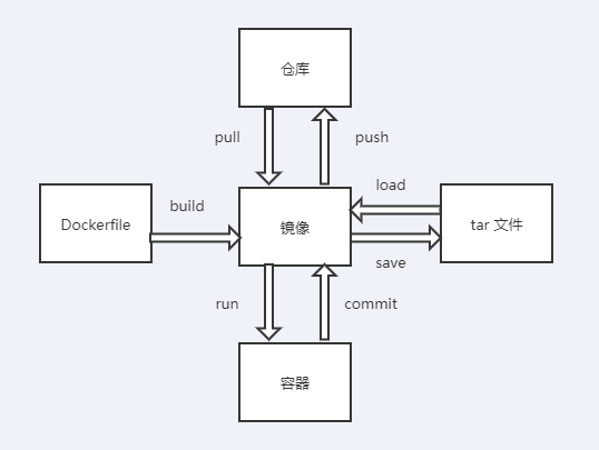 docker 详解