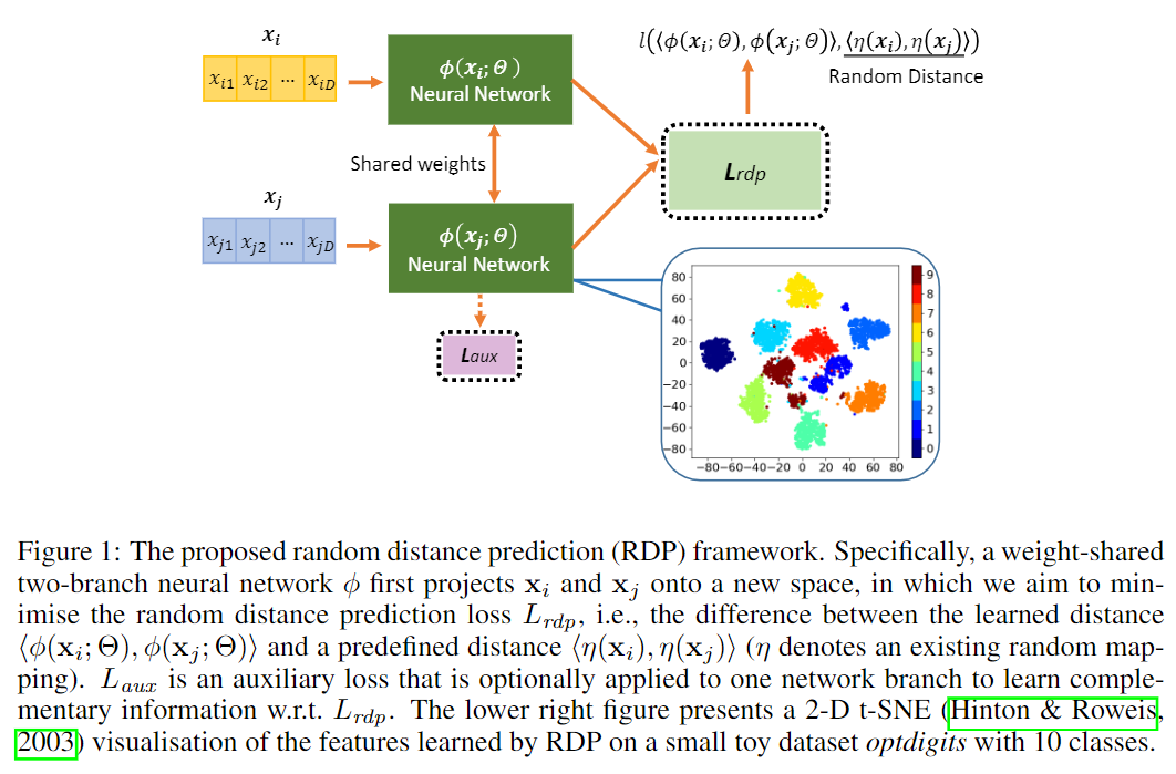 Unsupervised Representation Learning by Predicting Random Distances