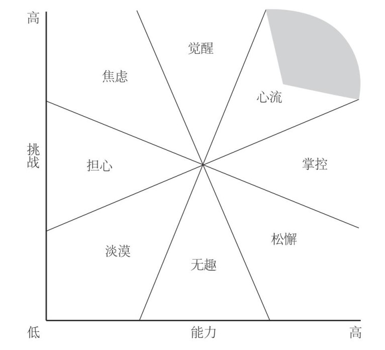 技能与挑战