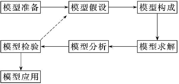 数学建模的一般步骤