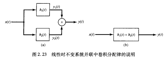 LTI分配律