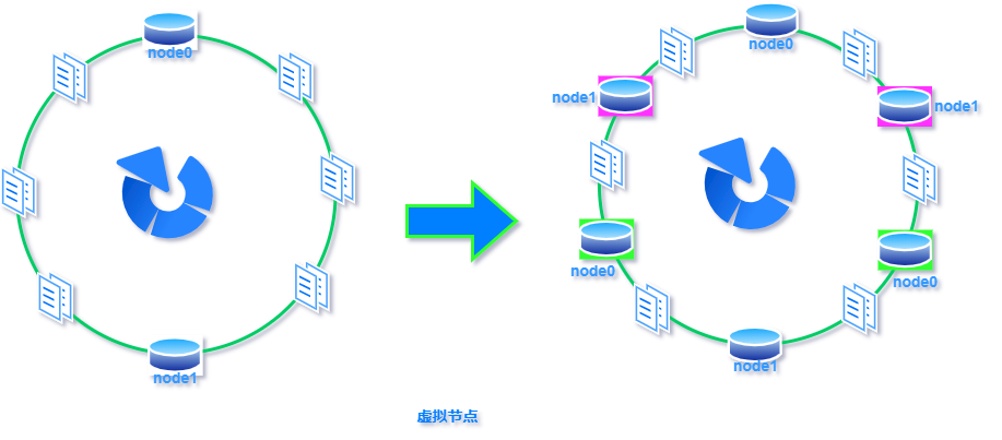 一致性哈希-虚拟节点