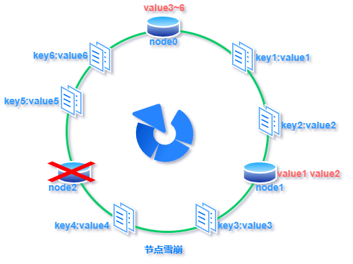 一致性哈希-节点雪崩