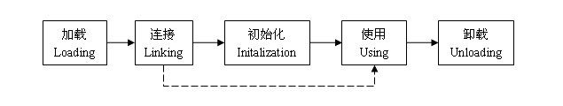 类的生命周期