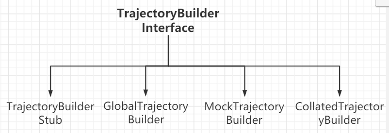 TrajectoryBuilderInterface的继承关系