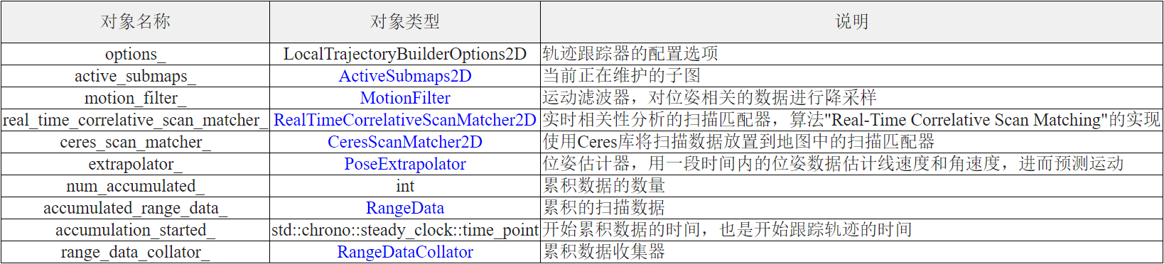 LocalTrajectoryBuilder2D类的成员变量