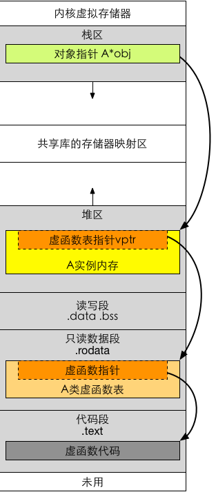 虚函数表的存储