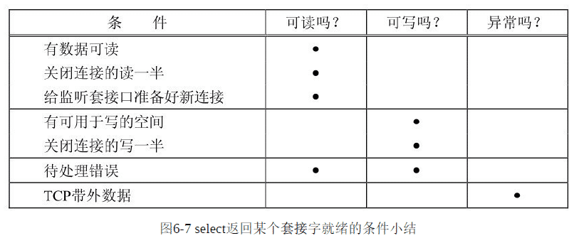 select返回某个套接字就绪条件.png