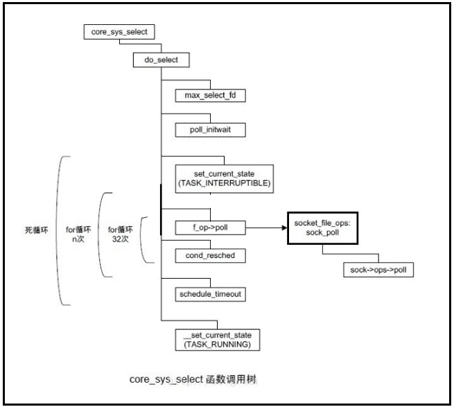 core_sys_select调用树.png