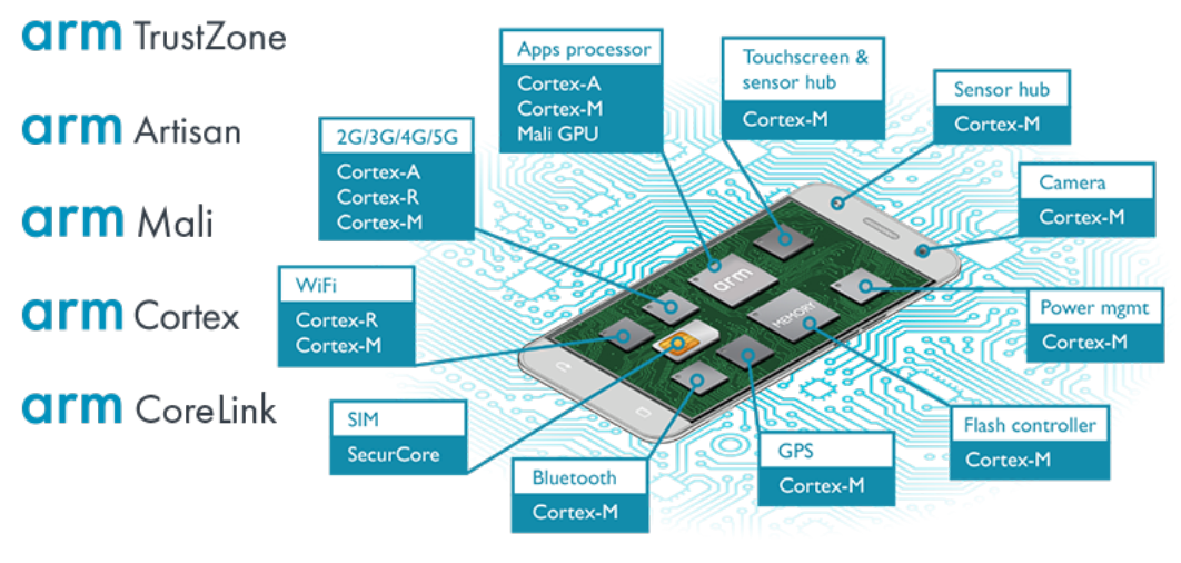 Arm 64 что это. Процессор Arm Cortex-a53. Cortex a53 архитектура процессора. Процессоры с архитектурой Intel x86. Cortex a53 питание.
