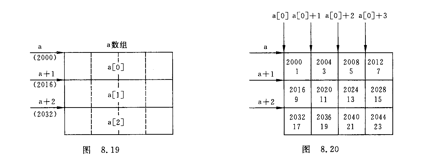 二维数组指针以及指针运算规律.png