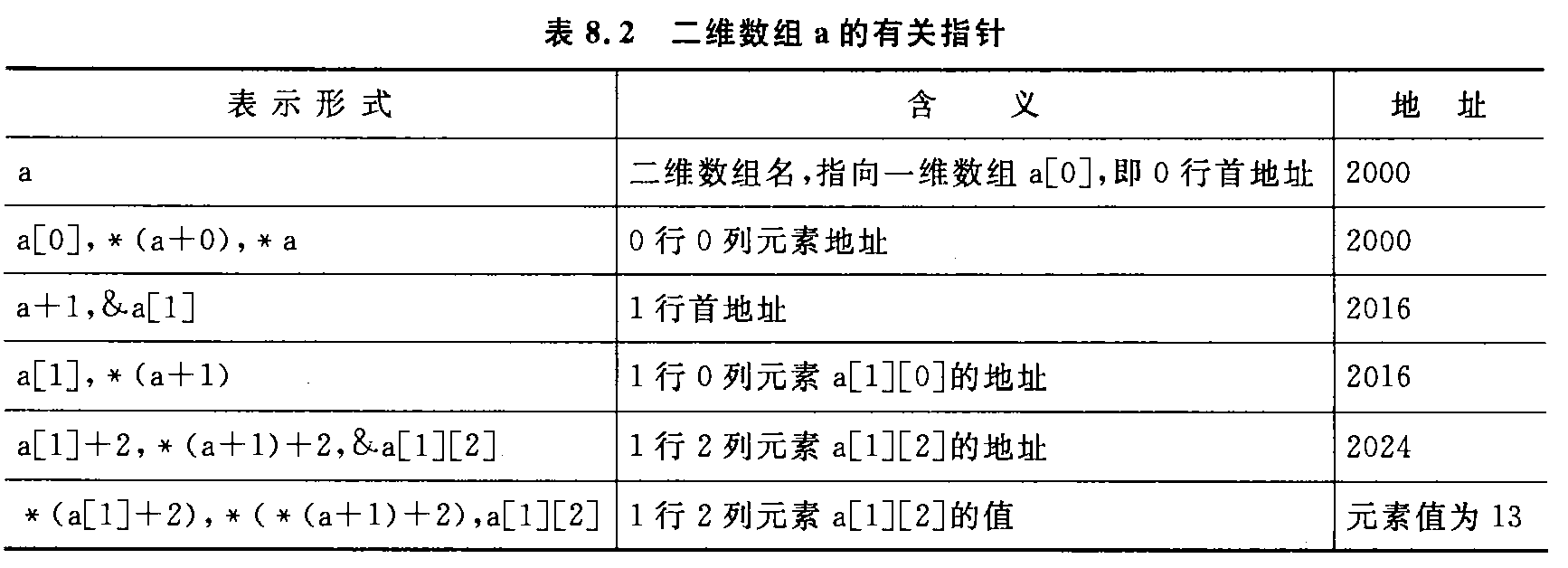 二维数组a的有关指针.png