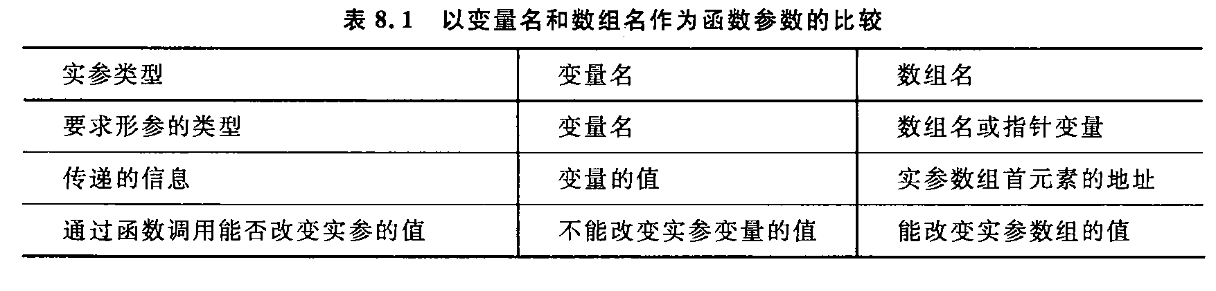 以变量名和数组名作为函数参数的比较.png