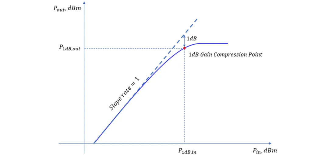 1dB增益压缩点概述及测试