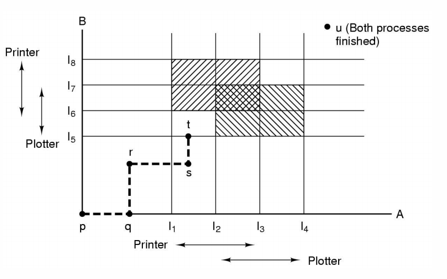 Two process resource trajectories