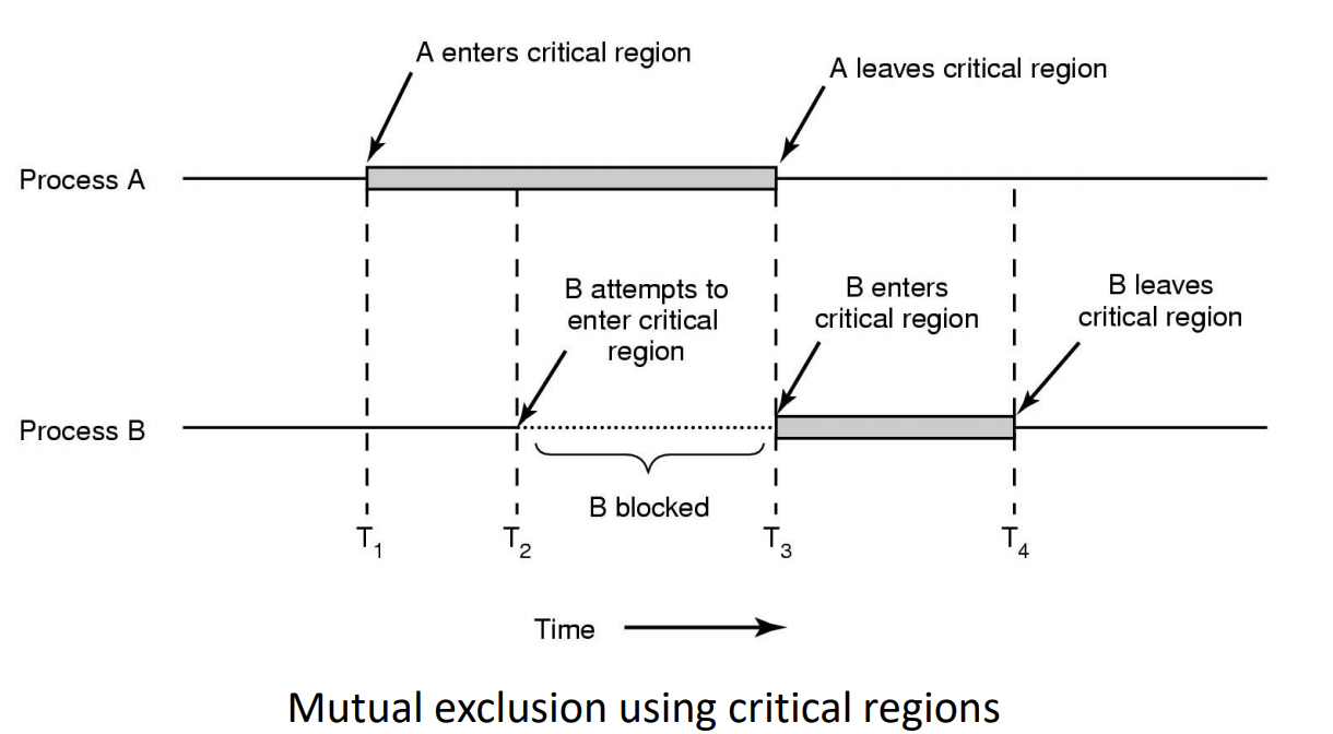 mutual exclusion using critical regions