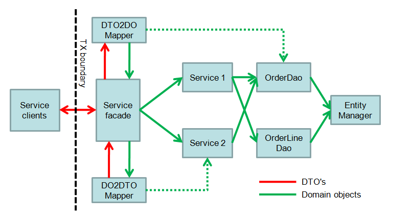application_architecture_with_dtos_and_service_facade_original-1.png