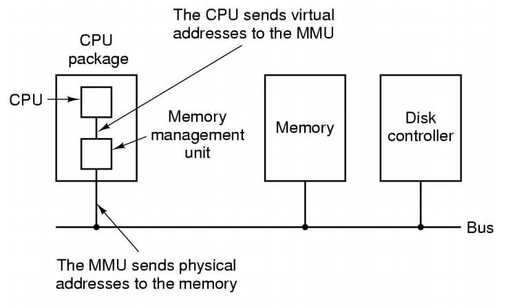The position and function of the MMU
