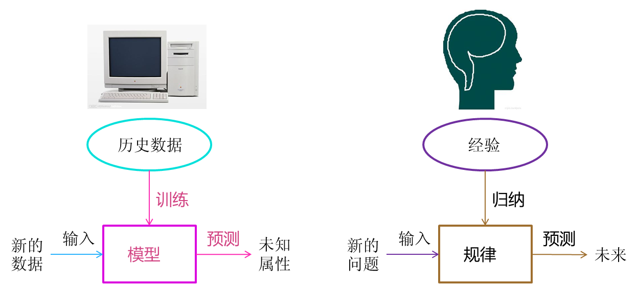 机器学习与人类思考的相似性