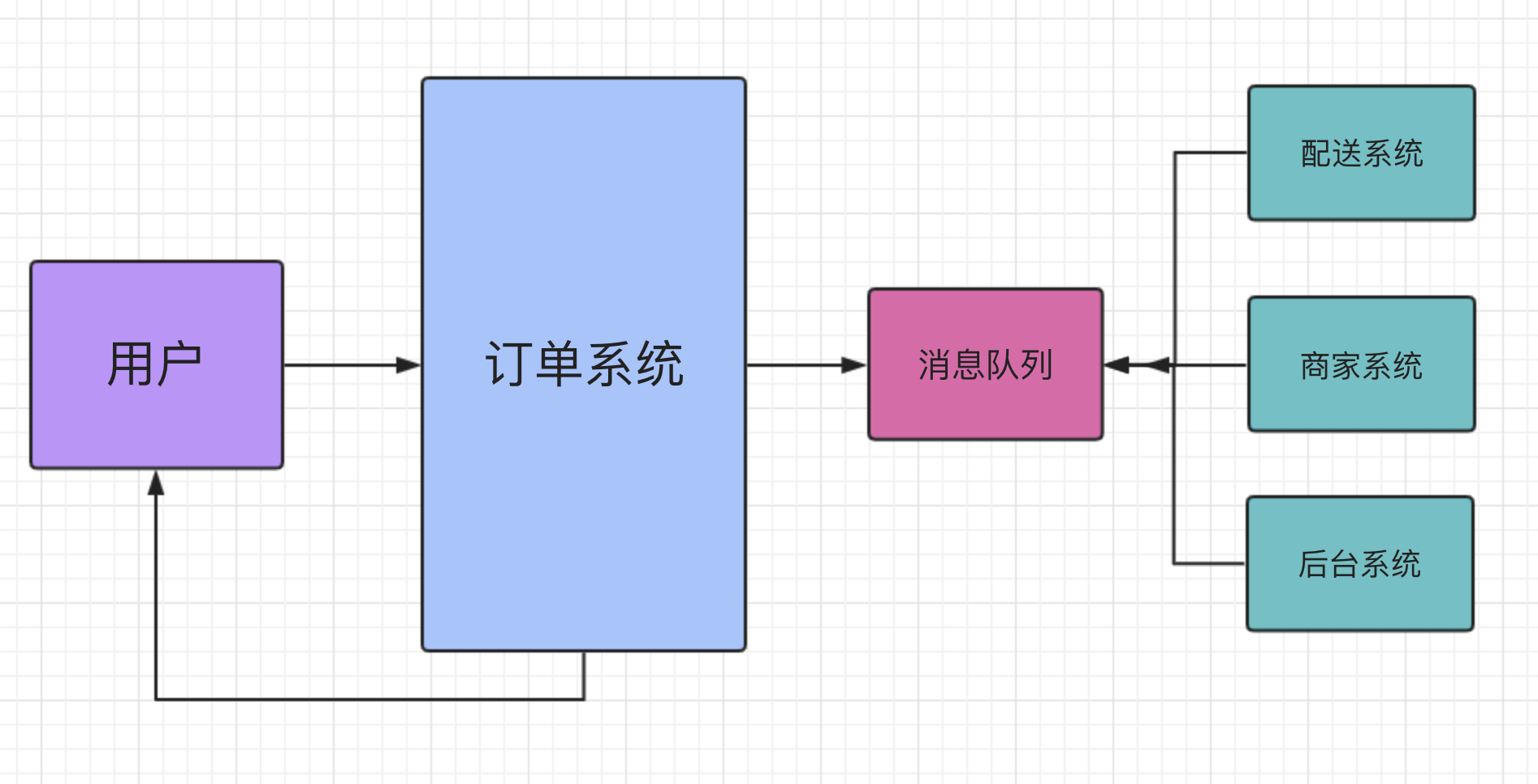 外卖系统