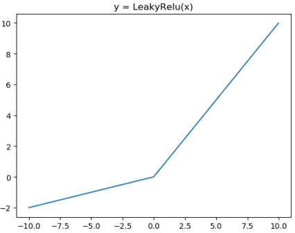 leakyRELU激活函数