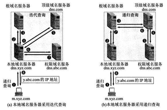 DNS查询