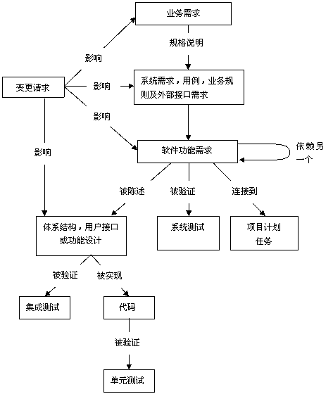 需求跟踪