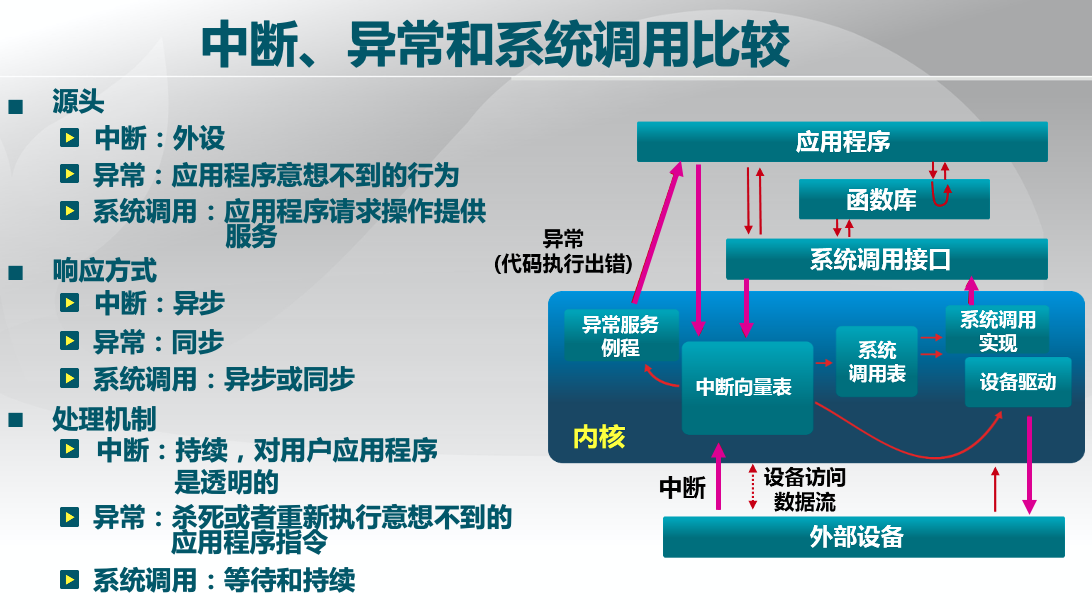 中断，异常，系统调用的比较