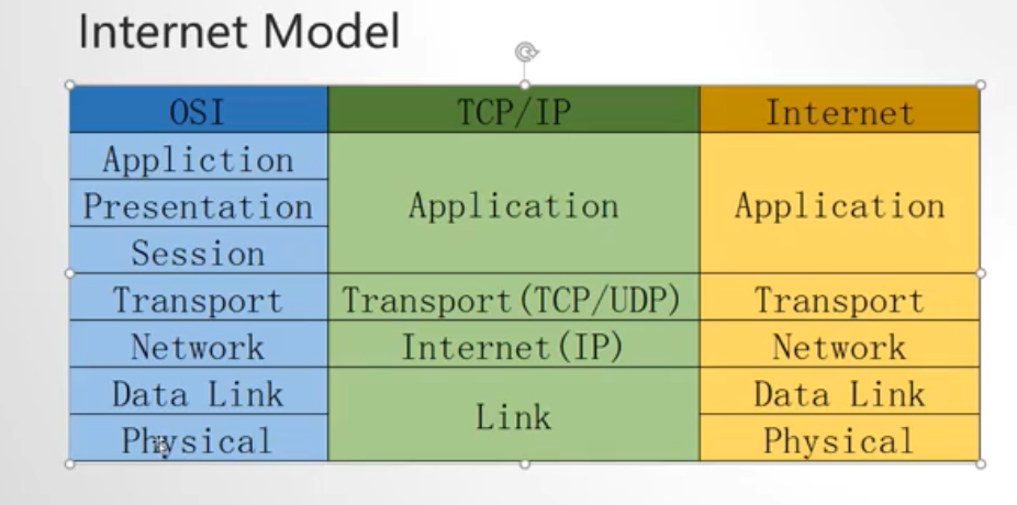 OSI and TCP/IP