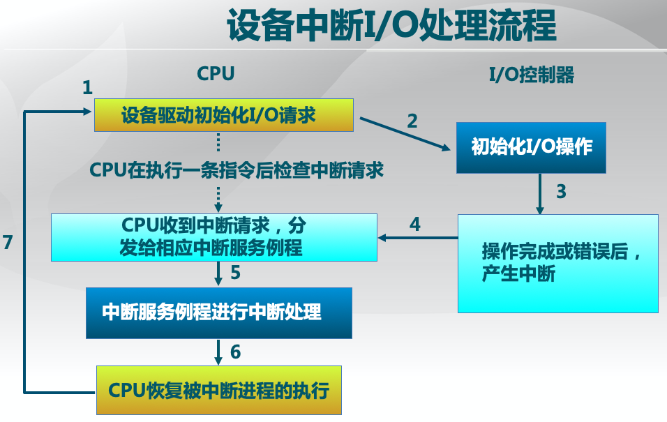 设备中断处理流程