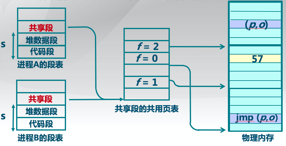 段页式存储管理中的内存共享