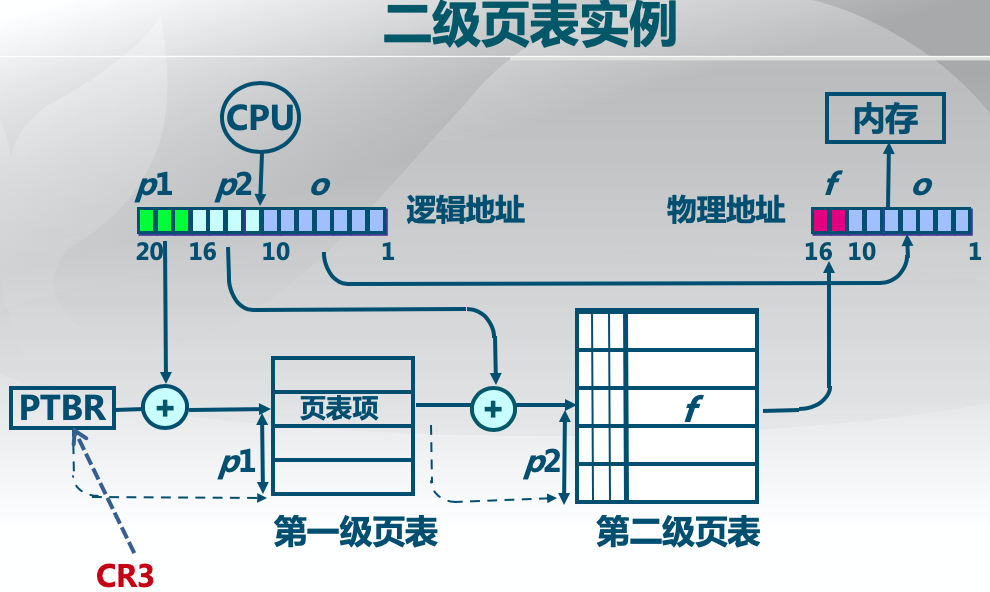 二级页表示例